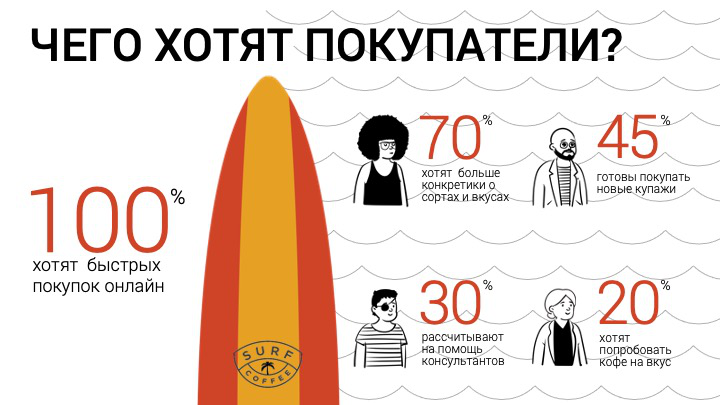 Слайд с иллюстрациями людей и процентной статистикой о покупателях кофе