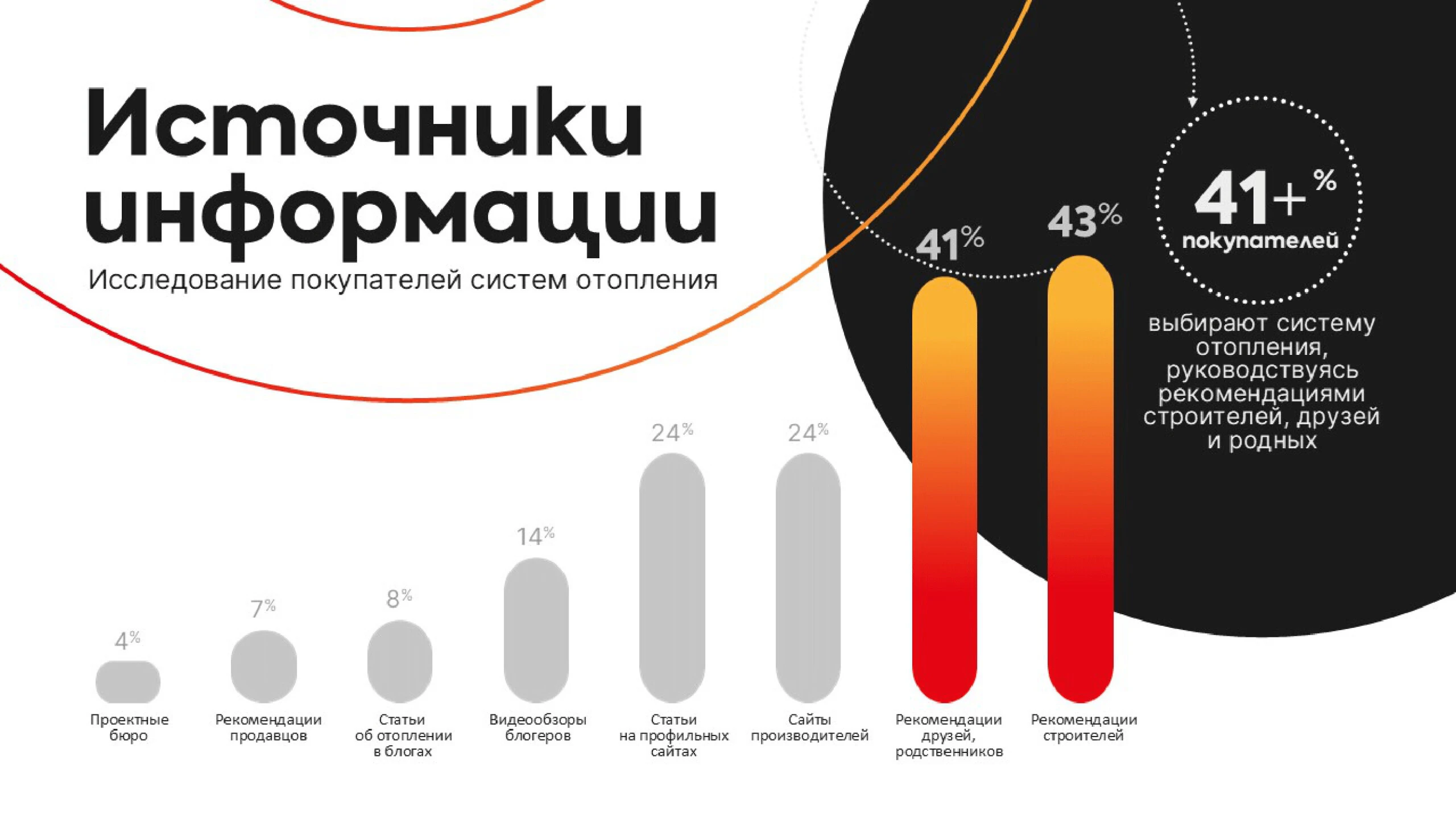 Аналитический слайд с графиком