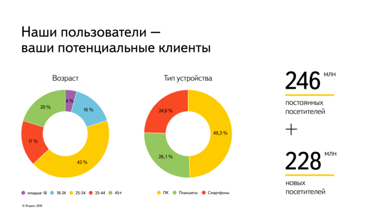 Диаграммы, созданные на основе реальных исследованиях Яндекса