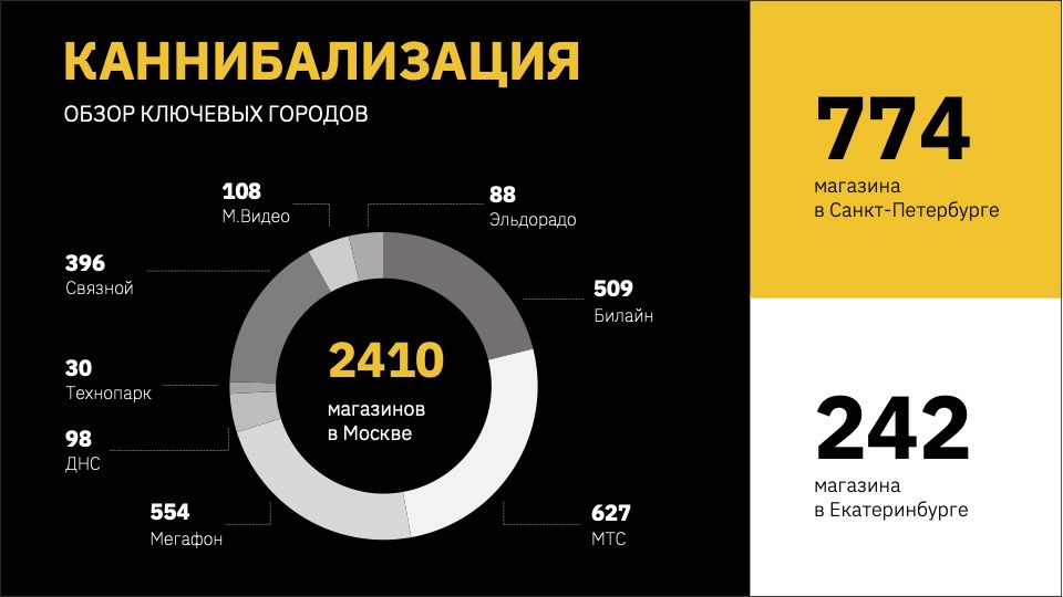 слайд с кольцевой диаграммой после обучения