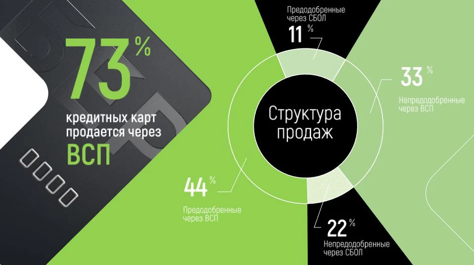 Круговая диаграмма на слайде