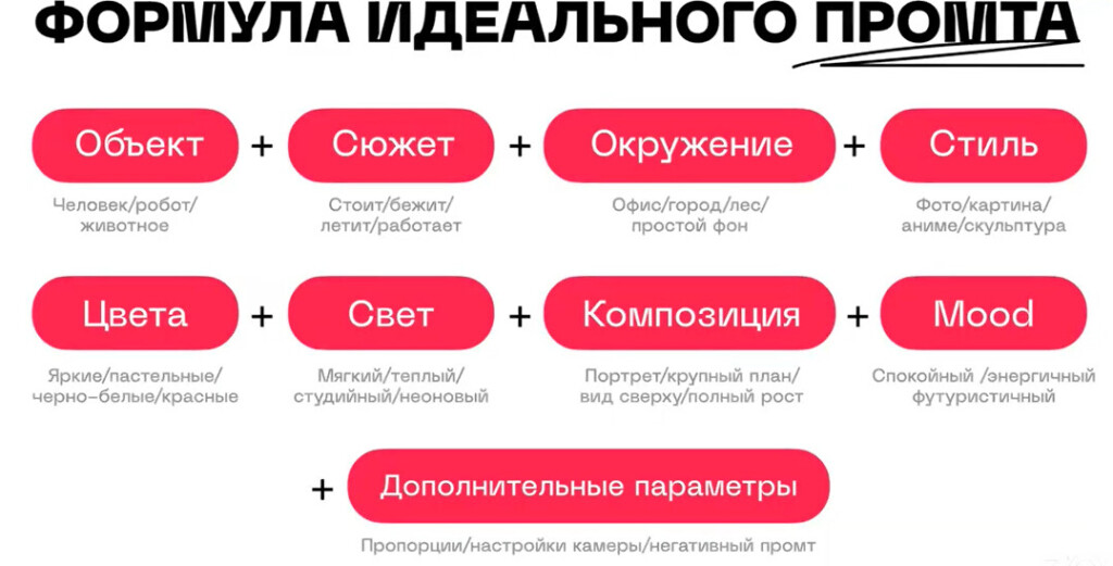 Формула идеального промта