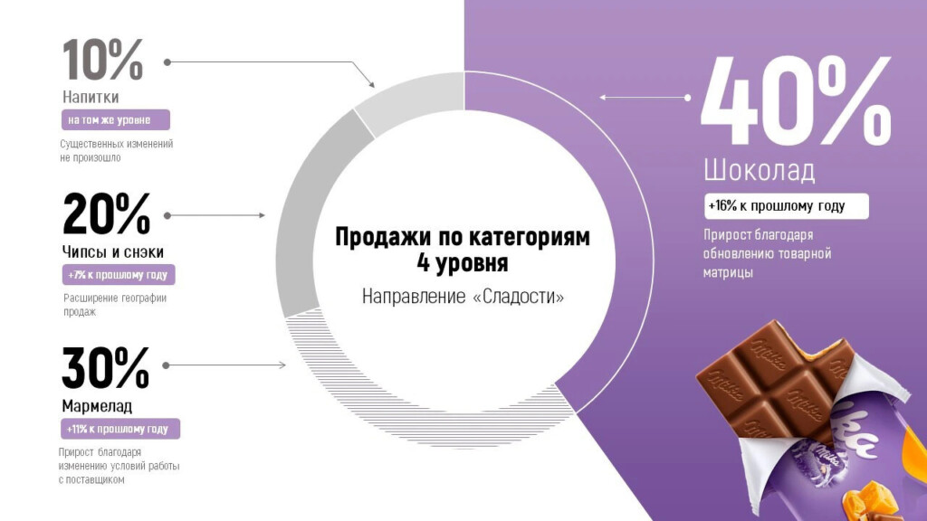 Кольцевая диаграмма на слайде