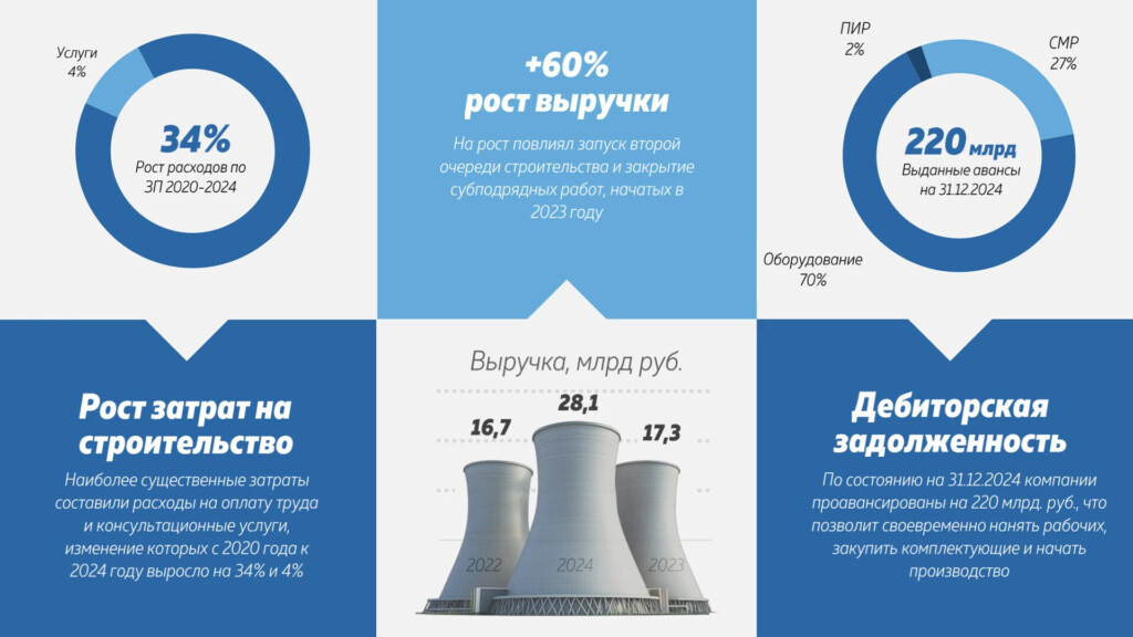 Инфографика на слайде