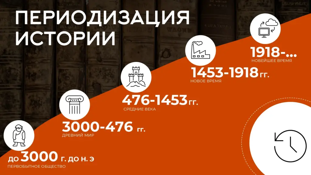 Периодизация