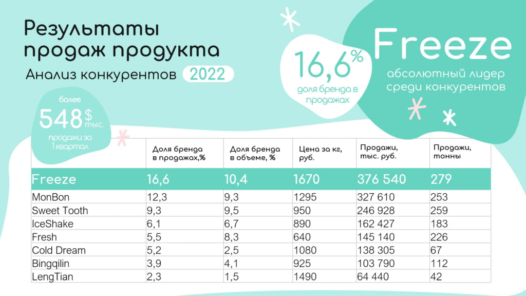 Таблица на слайде