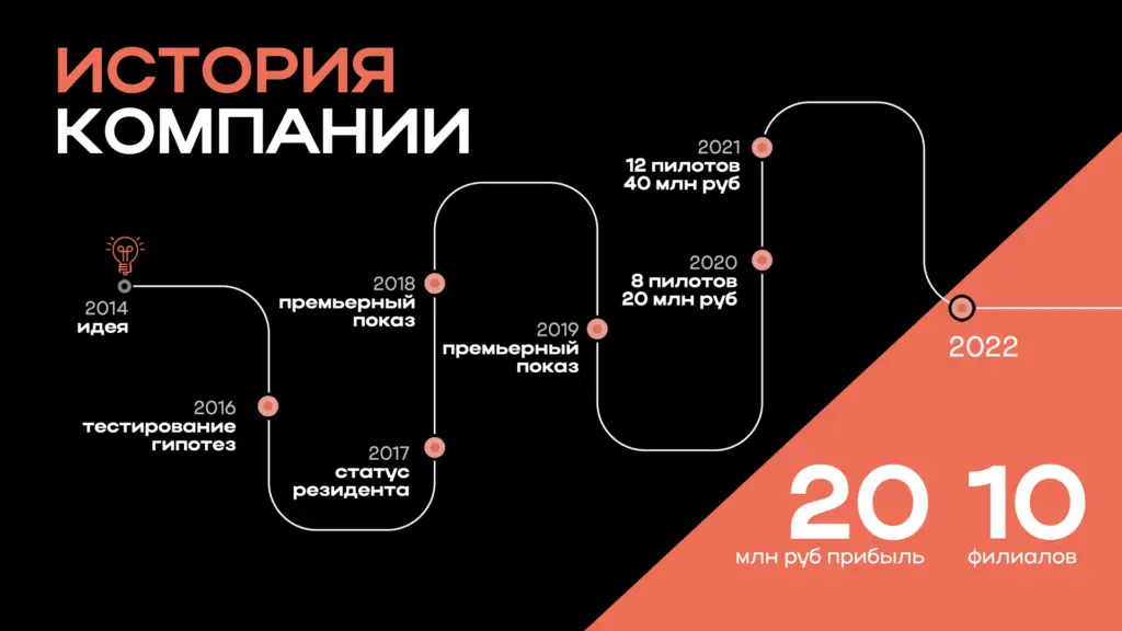 Хронологическая линия